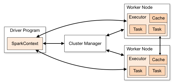 Apache Spark Core Cluster Architecture